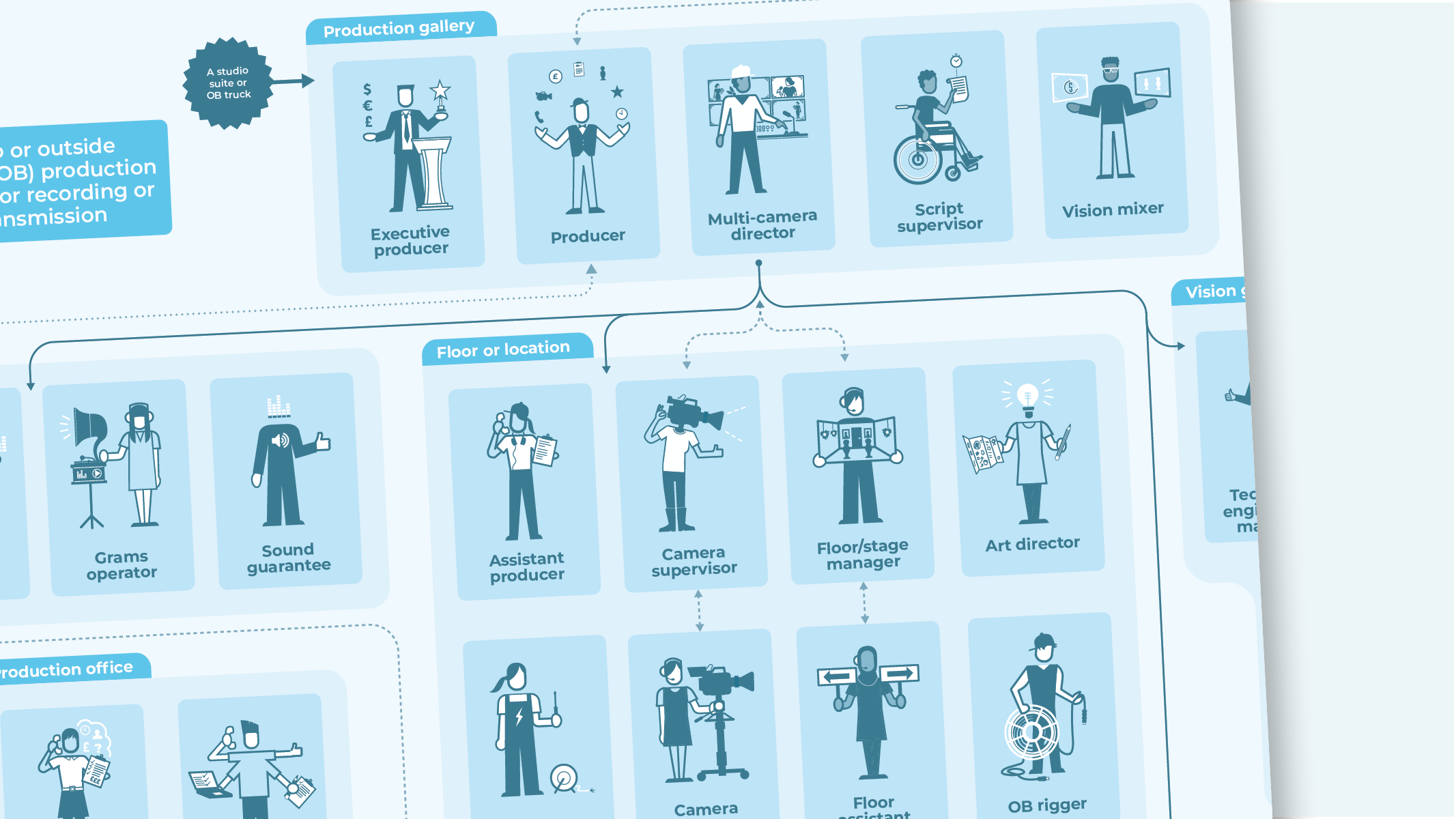 Unscripted TV studio & OB career map
